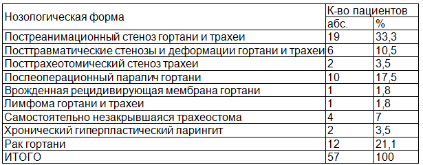 Таблица 1. Распределение больных по нозологическим формам
