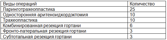 Таблица 3. Методики хирургических вмешательств