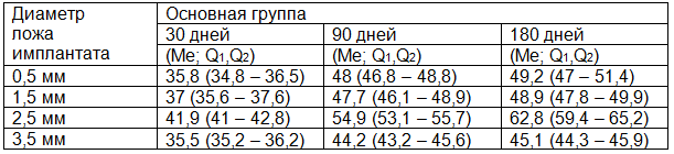 Таблица 1. Показатели объемной плотности костной ткани нижней челюсти