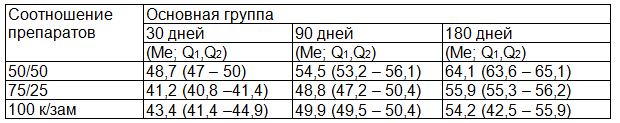 Таблица 2. Показатели объемной плотности костной ткани нижней челюсти