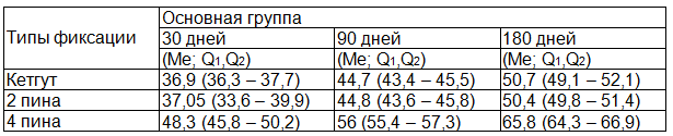 Таблица 3. Показатели объемной плотности костной ткани нижней челюсти