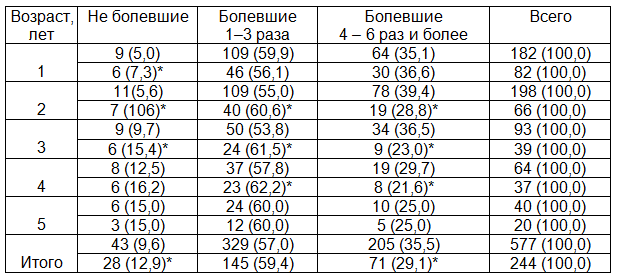 Таблица 1. Подверженность острым заболеваниям в течение года детей дошкольного возраста, обследованных в семьях, абс.(%)