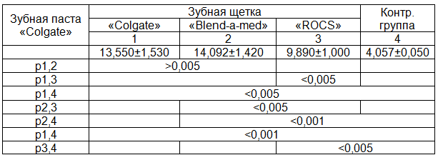 Таблица 2. Средние значения длины царапин на композитных пломбах от воздействия зубных щеток с зубной пастой &laquo;Colgate&raquo; (M&plusmn;m, &micro;m)