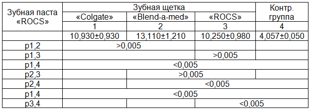 Таблица 3. Средние значения длины царапин на композитных пломбах от воздействия зубных щеток с зубной пастой &laquo;RОСS&raquo; (M&plusmn;m, &micro;m)