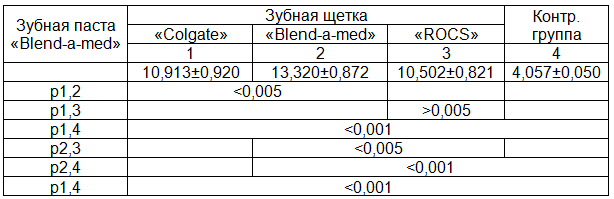 Таблица 4. Средние значения длины царапин на композитных пломбах от воздействия зубных щеток с зубной пастой &laquo;Blend-a-med&raquo; (M&plusmn;m, &micro;m)