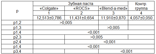 Таблица 5. Средние значения длины царапин на композитных пломб от воздействия зубных паст не зависимо от комбинации с зубными щетками (M&plusmn;m, &micro;m)