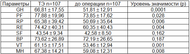 Таблица 4. Динамика изменения КЖ до операции и через 3 года после операции у больных диффузным токсическим зобом, перенесшим ТЭ