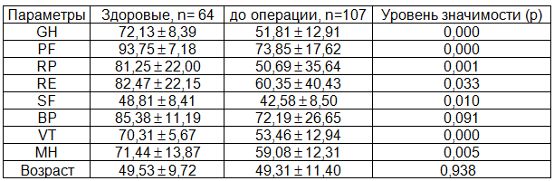 Таблица 5. Качество жизни больных ДТЗ до операции в сравнении со здоровыми лицами