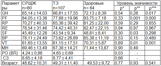 Таблица 6. КЖ пациентов в I и II группах и его сравнение со здоровыми лицами