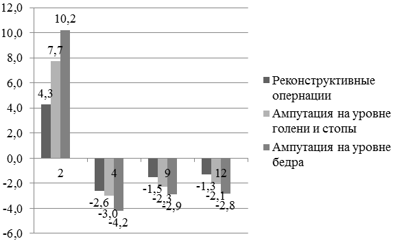 Рис. 4. Сравнительный анализ &laquo;ценности&raquo; и &laquo;доступности&raquo;.