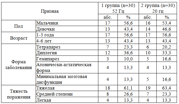 Таблица 1. Общие сведения о больных