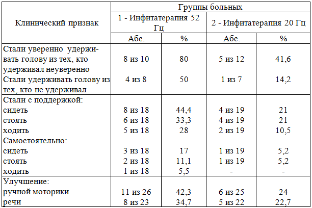 Таблица 2. Динамика клинических показателей