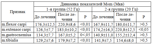 Таблица 3. Динамика амплитуды осцилляций ЭМГ