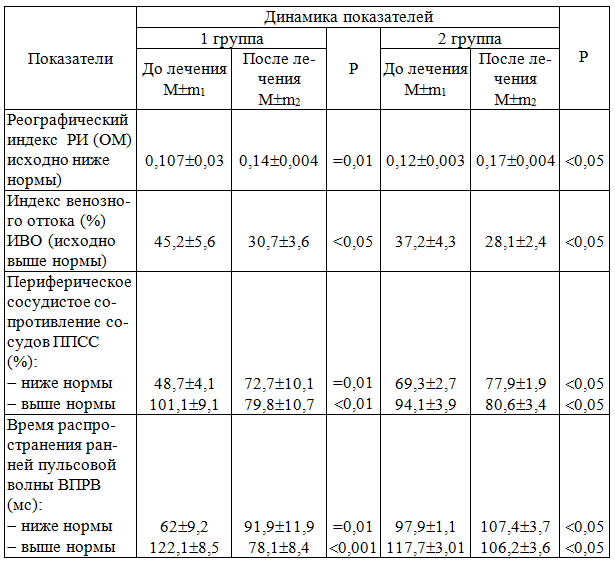Таблица 4. Динамика реографических показателей сосудов головного мозга