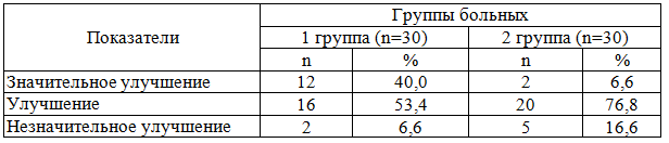 Таблица 5. Результаты лечения больных ДЦП под влиянием комплексного лечения с использованием инфита-терапии