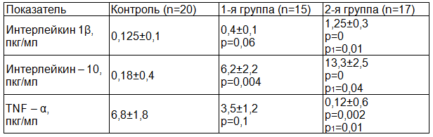 Таблица 2. Содержание цитокинов в крови у больных с перитонитом (М&plusmn;m)