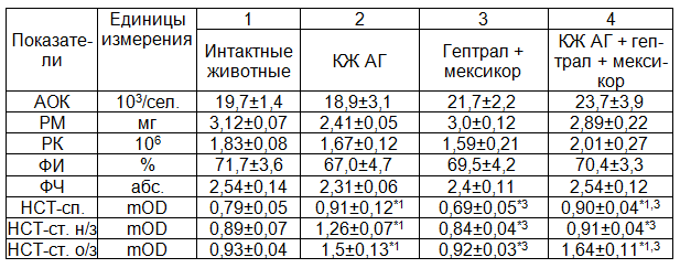 Таблица 1. Иммунная реактивность и функция полиморфноядерных лейкоцитов при введении культуральной жидкости аллогенных гепатоцитов, гептрала и мексикора интактным животным (M&plusmn;m)