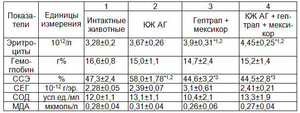 Таблица 3. Структурно-функциональные свойства эритроцитов при введении культуральной жидкости аллогенных гепатоцитов, гептрала и мексикора интактным животным (M&plusmn;m)