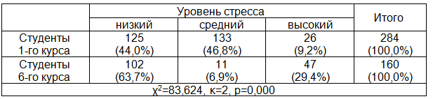 Таблица 1. Распространенность уровней стресса среди студентов первого и шестого курсов
