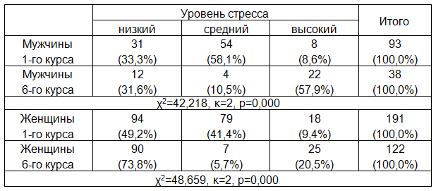 Таблица 2. Распространенность уровней стресса среди студентов первого и шестого курсов в зависимости от пола