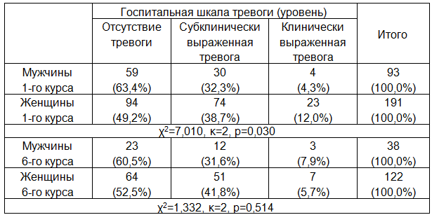 Таблица 3. Распространенность уровней тревоги среди студентов первого и шестого курсов