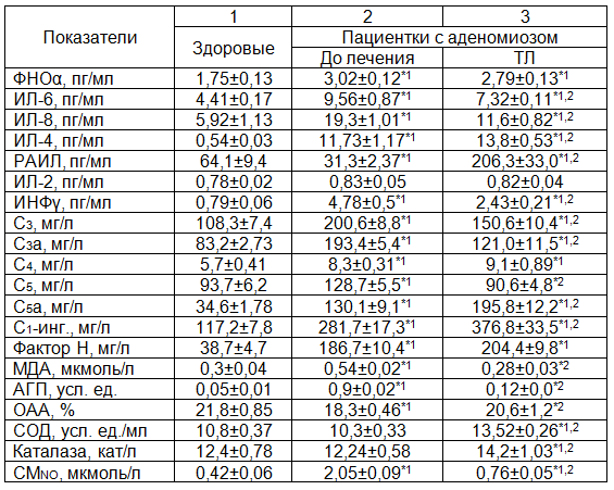 Таблица 2. Показатели иммунометаболического статуса на местном уровне у больных аденомиозом на фоне проводимой терапии (M&plusmn;m)