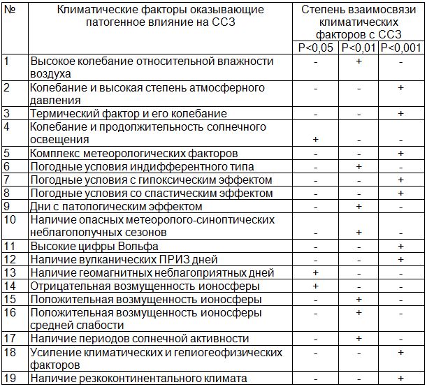 Таблица 1. Математическая модель формирования ССЗ в зависимости от климатических условий среди популяции Ферганской долины (по Турсунову Х.Х. [19])