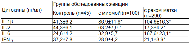 Таблица 1. Содержание цитокинов в сыворотке крови у пациенток с опухолевыми заболеваниями тела матки (M&plusmn;m)