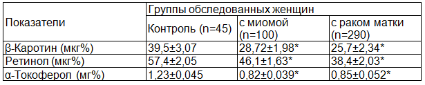 Таблица 2. Содержание жирорастворимых антиоксидантов в сыворотке крови у пациенток с опухолевыми заболеваниями тела матки (M&plusmn;m)