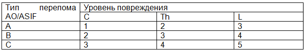 Таблица 1. Определение балла тяжести неосложненной травмы позвоночника