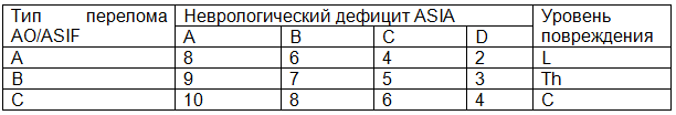 Таблица 2. Определение балла тяжести осложненной травмы позвоночника