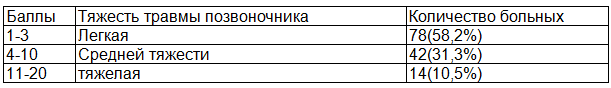 Таблица 3. Баллы тяжести повреждения позвоночника и общее количество больных
