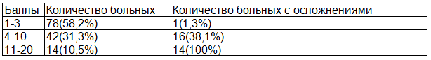 Таблица 4. Соотношение степени тяжести спинальной травмы с количеством пострадавших с осложнениями