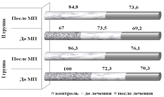 Рис. 1. Динамика показателей функции внешнего дыхания ЖЕЛ и ОФВ1 в исследуемых группах по сравнению с данными до лечения; * &ndash; р<0,05 по отношению ко 2 группе.