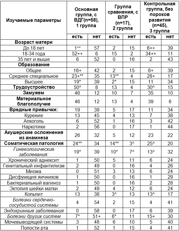 Таблица1. Сравнительный анализ выкипированных параметров из историй родов, развития плодов и новорожденных 20 - 40 недель гестации