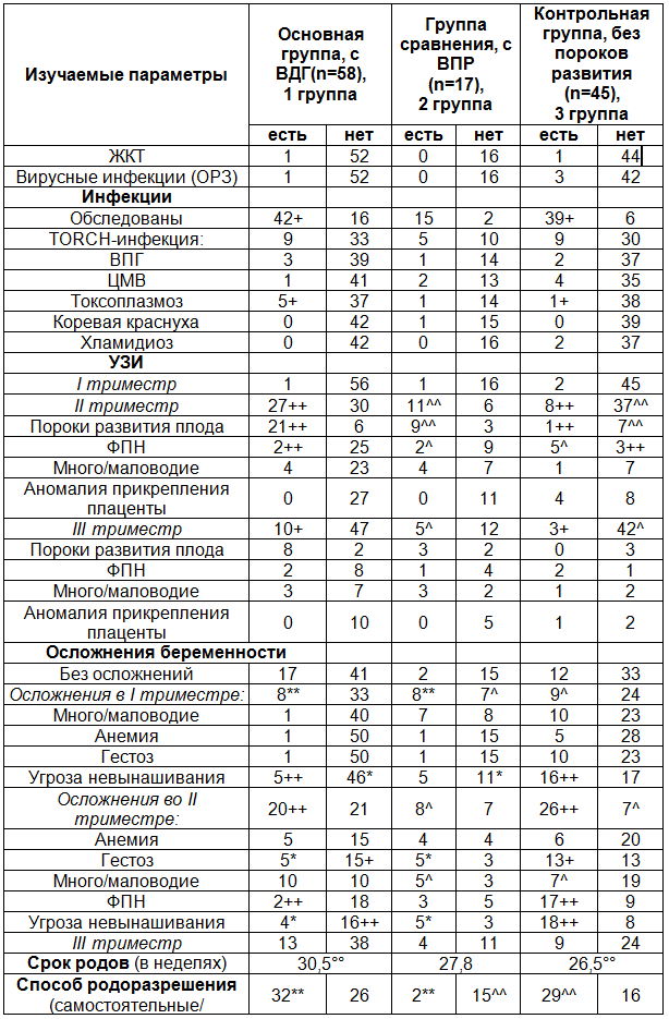 Таблица1. Сравнительный анализ выкипированных параметров из историй родов, развития плодов и новорожденных 20 - 40 недель гестации