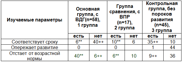 Таблица1. Сравнительный анализ выкипированных параметров из историй родов, развития плодов и новорожденных 20 - 40 недель гестации