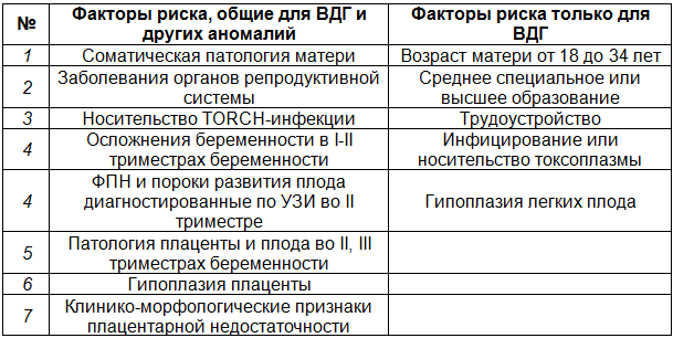 Таблица 2. Основные факторы риска формирования врожденной диафрагмальной грыжи