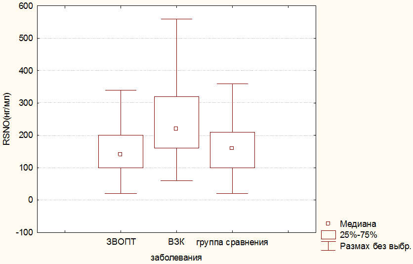 Рис. 1. Уровни значений RSNO (в нг/мл) в группах детей с ВЗК и ЗВОПТ.