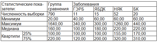 Таблица 1. Статистические показатели содержания RSNO при различных заболеваниях ЖКТ у детей