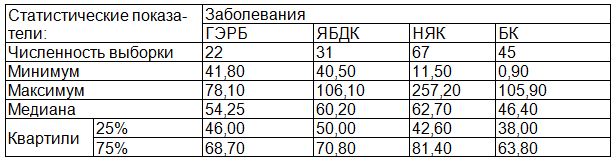 Таблица 2. Статистические показатели содержания NO у детей при различных заболеваниях ЖКТ