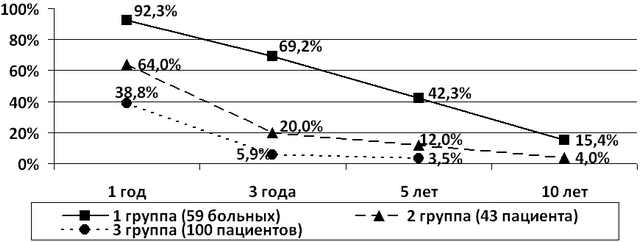 Рис. 2. Выживаемость больных диссеминированным почечно-клеточным раком в зависимости от объема оперативного вмешательства.