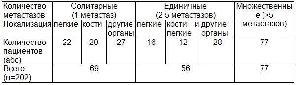 Таблица 1. Количество и локализация отдаленных метастазов