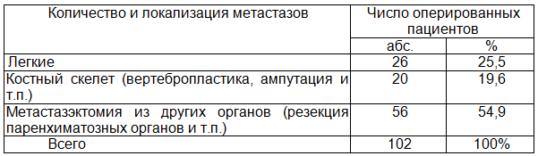Таблица 2. Количество метастазэктомий и локализация удаленных метастазов