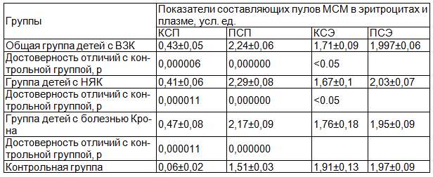 Таблица 3. Показатели составляющих пулов МСМ плазмы и эритроцитов в норме и при ВЗК