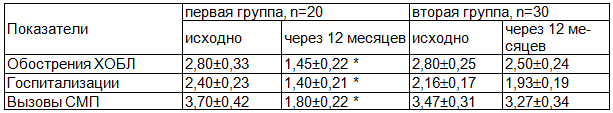 Таблица 1. Динамика обострений заболевания, вызовов СМП, госпитализаций в стационар больных ХОБЛ пожилого возраста в группах сравнения до и после терапии мелатонином