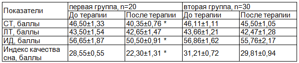 Таблица 2. Показатели психологического статуса больных ХОБЛ пожилого возраста в группах сравнения до и после терапии мелатонином