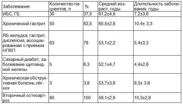 Таблица 1. Сопутствующие заболевания, выявленные при обследовании больных ревматоидным артритом