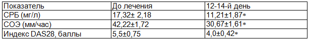 Таблица 2.Динамика клинических и лабораторных показателей в 1 группе больных ревматоидным артритом с вторичным остеоартрозом, M&plusmn;m (n=40)