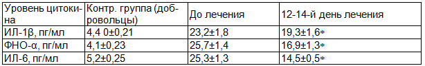 Таблица 3. Динамика провоспалительных цитокинов в 1 группе больных ревматоидным артритом в сочетании с вторичным остеоартрозом, M&plusmn;m (n = 40)